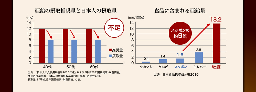 亜鉛の摂取推奨量と日本人の摂取量 食品に含まれる亜鉛量